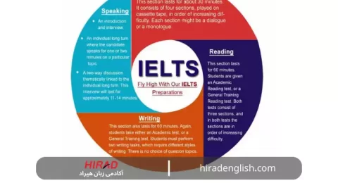 نقشه راه آمادگی آزمون آیلتس