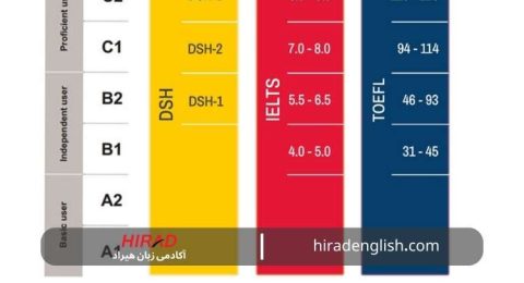 آیلتس چند سطح دارد؟ جدول لول های آیلتس