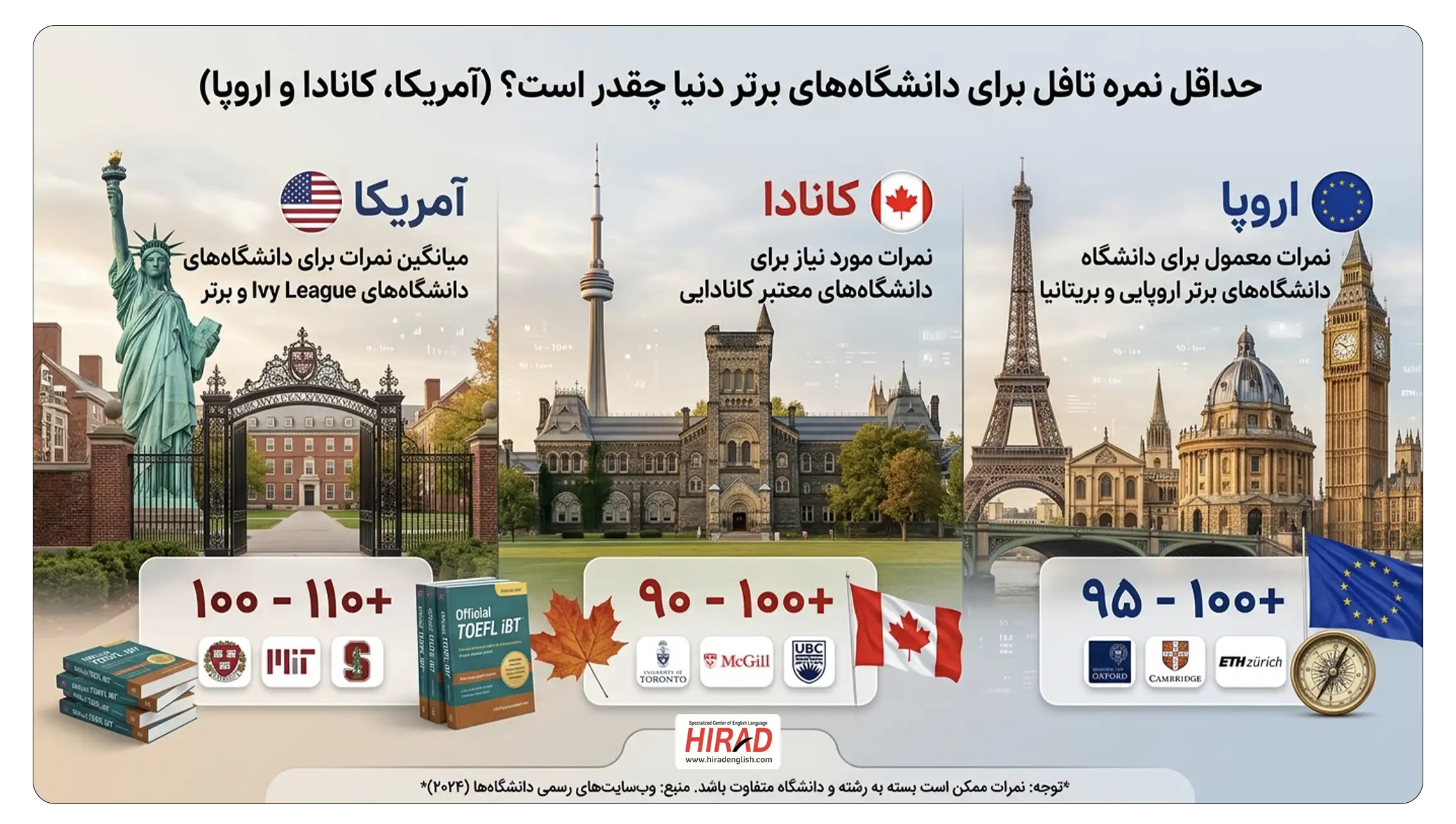 حداقل نمره تافل برای دانشگاه‌های برتر دنیا چقدر است؟ (آمریکا، کانادا و ...