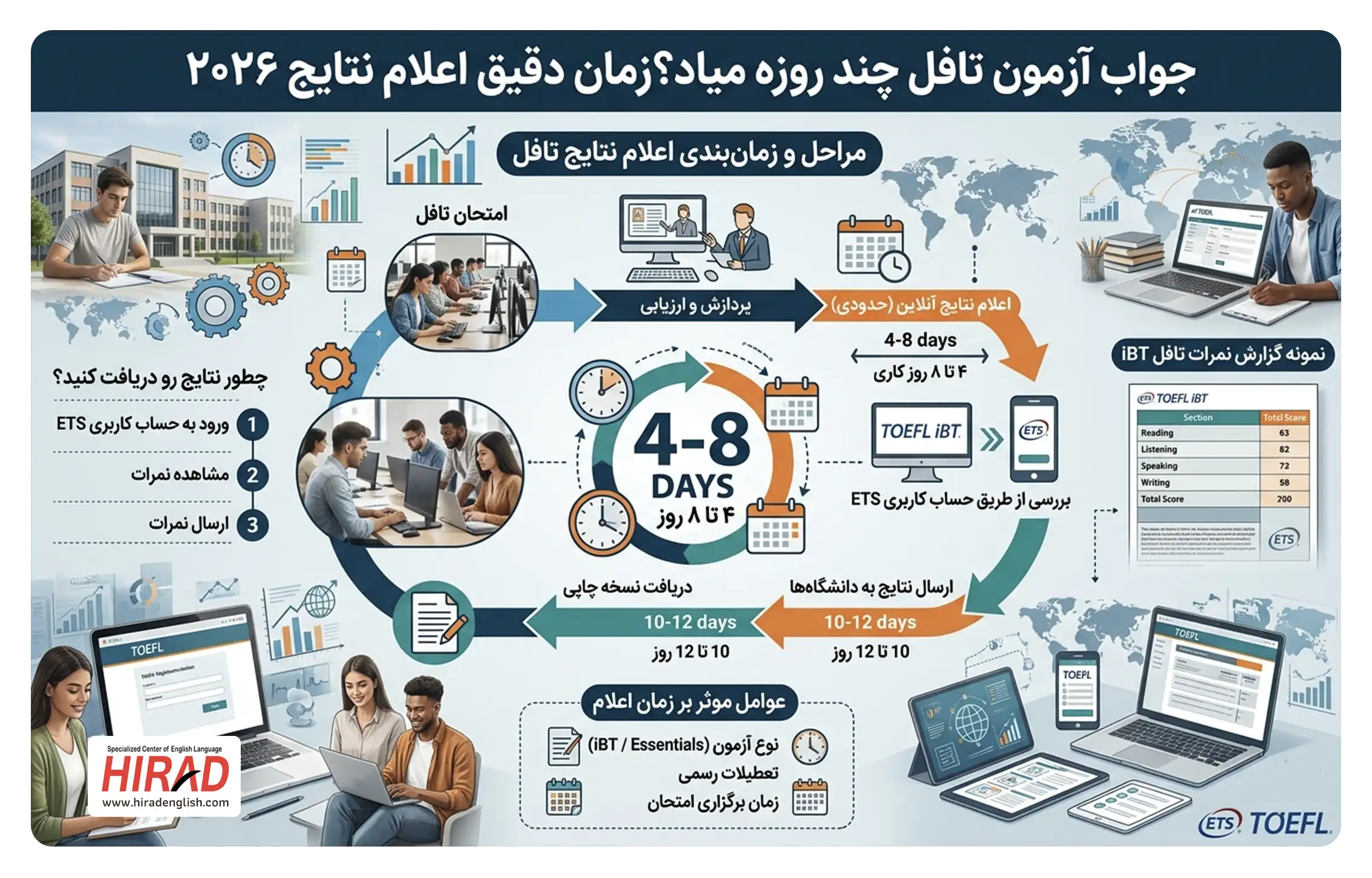 مدت زمان اعلام نتایج تافل