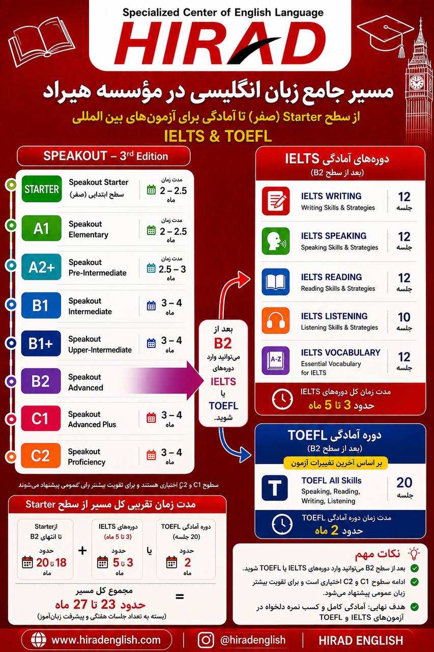 مسیر جامع زبان انگلیسی در آموزشگاه زبان هیراد برای شرکت در آزمون آیلتس